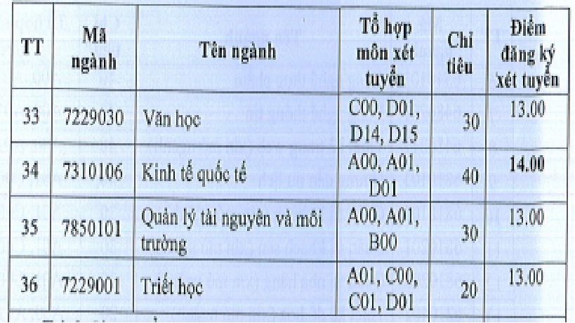 Giáo dục - Thêm nhiều trường ĐH ở phía Nam công bố điểm sàn xét tuyển (Hình 6).