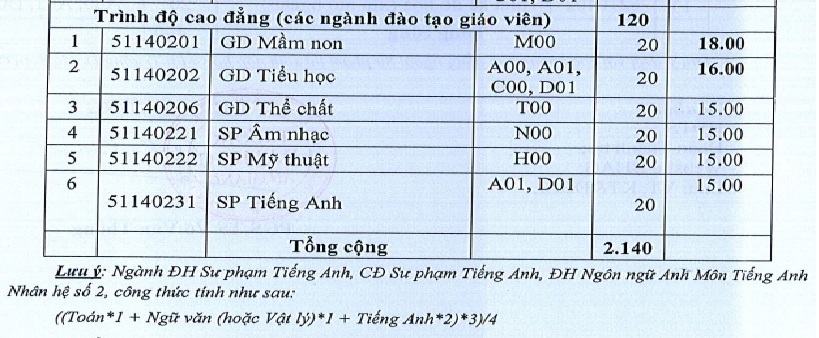 Giáo dục - Thêm nhiều trường ĐH ở phía Nam công bố điểm sàn xét tuyển (Hình 8).