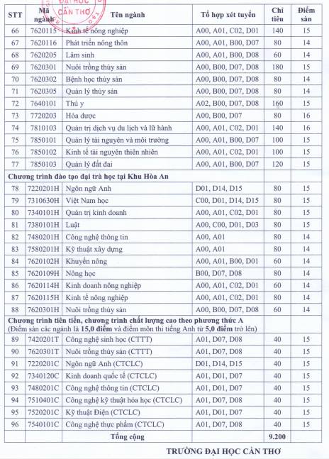 Giáo dục - Thêm nhiều trường ĐH ở phía Nam công bố điểm sàn xét tuyển (Hình 4).