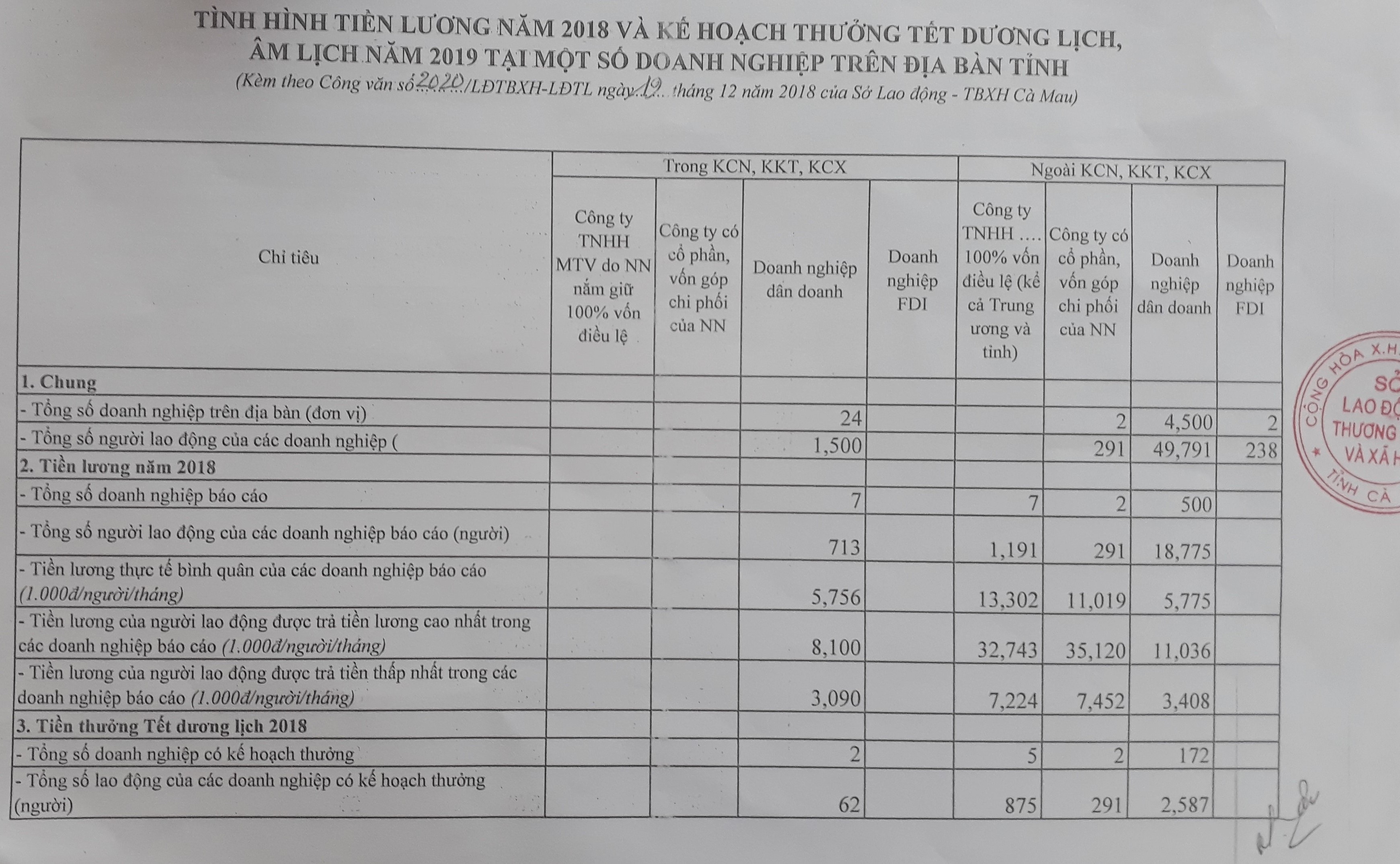 Dân sinh - Cà Mau: Thưởng Tết cao nhất hơn 40 triệu đồng (Hình 2).