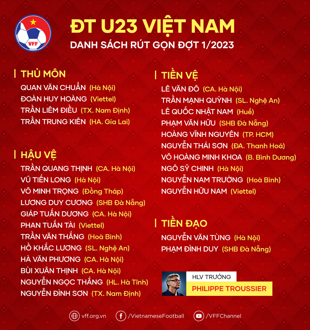 Bóng đá Việt Nam - 13 cầu thủ bị HLV Troussier gạch tên trong danh sách U23 Việt Nam