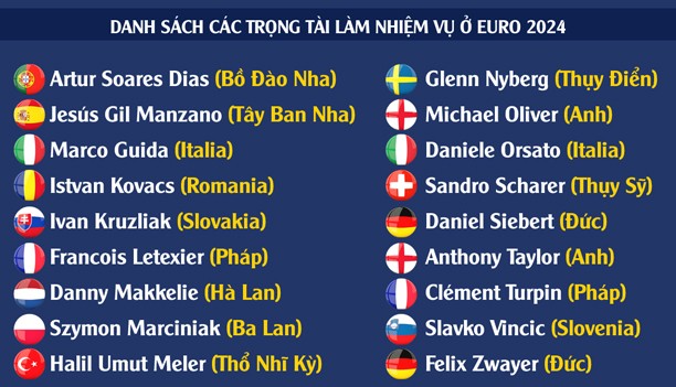 Thể thao - UEFA gây tranh cãi khi chọn 2 trọng tài Premier League cho Euro 2024