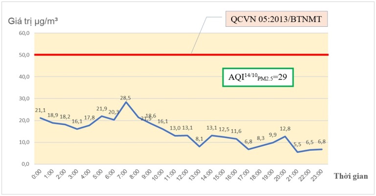 Môi trường - Huế phát đi thông báo về chất lượng không khí của thành phố mỗi ngày (Hình 2).