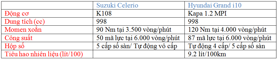 Xe++ - Suzuki Celerio và Hyundai Grand i10: 'Mèo nào cắn mỉu nào?' (Hình 14).