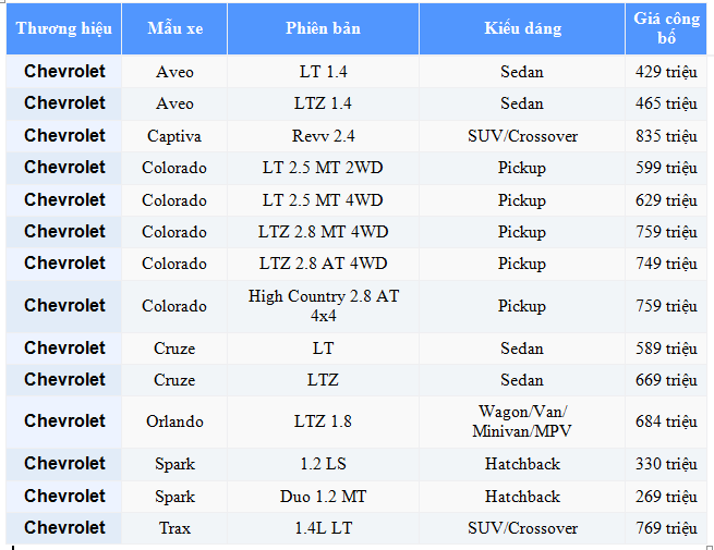 Xe++ - Bảng giá ôtô Chevrolet tháng 9/2017: Giảm sâu tới 80 triệu đồng (Hình 2).