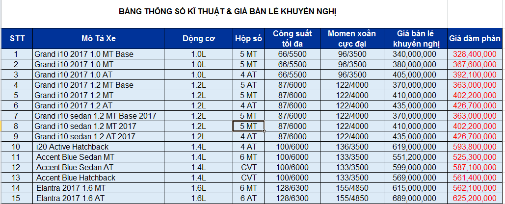 Xe++ - Giá ôtô Hyundai tháng 9/2017: Grand i10 giảm thêm 10 triệu đồng (Hình 2).