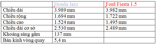 Xe++ - Honda Jazz vs Ford Fiesta: Mèo nào cắn mỉu nào?