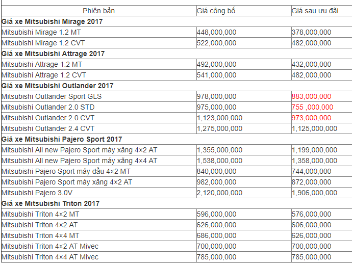 Xe++ - Mitsubishi giảm giá “sốc” gần 200 triệu đồng trong tháng 9/2017 (Hình 2).