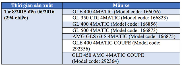 Xe++ - Triệu hồi 3 dòng xe bán chạy nhất của Mercedes-Benz Việt Nam (Hình 2).