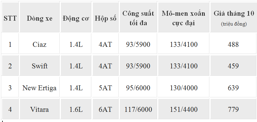 Xe++ - Bảng giá ô tô Suzuki tháng 10/2017: Swift 2017 giảm tới 110 triệu đồng (Hình 2).