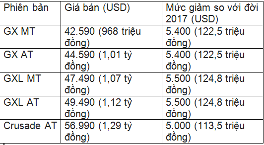 Xe++ - Doanh số sụt giảm, Toyota Fortuner 2018 giảm giá trăm triệu đồng tại Úc (Hình 2).