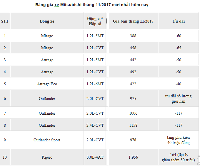 Xe++ - Giá ô tô Mitsubishi tháng 11/2017: Đồng loạt giảm giá 'sốc' (Hình 2).