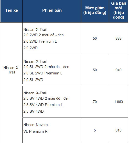 Xe++ - Giá ô tô Nissan tháng 11/2017: X-Trail giảm sâu 70 triệu đồng để hút khách (Hình 5).