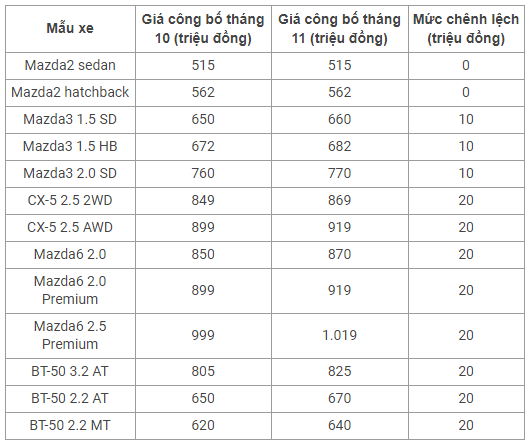 Xe++ - Bảng giá ô tô Mazda tháng 11/2017: Đồng loạt tăng giá bán (Hình 2).