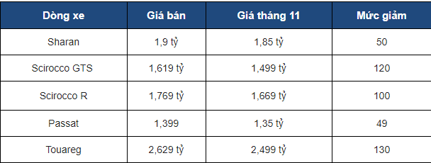 Xe++ - Giá ô tô Volkswagen tháng 11/2017: Giảm giá 'khủng' mẫu xe chủ lực (Hình 2).