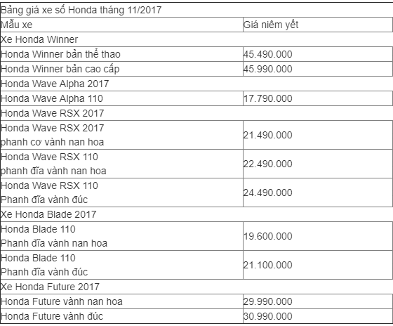 Xe++ - Bảng giá xe máy Honda tháng 11/2017: RSX tem mới, giá 21,5 triệu đồng (Hình 3).