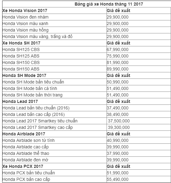 Xe++ - Bảng giá xe máy Honda tháng 11/2017: RSX tem mới, giá 21,5 triệu đồng (Hình 2).