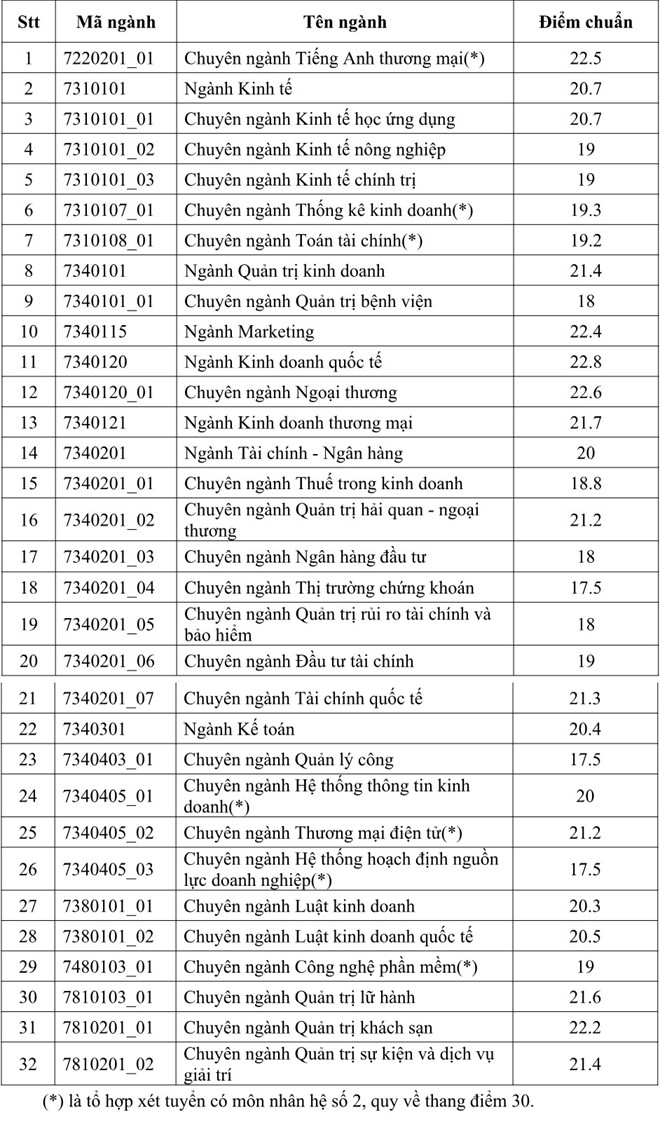 Giáo dục - Điểm chuẩn đại học 2018 của 15 trường đại học phía Nam 