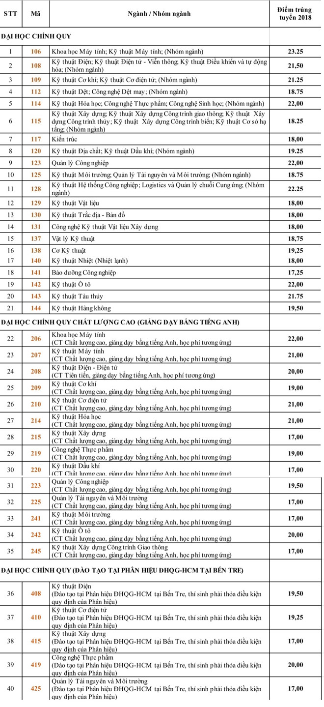 Giáo dục - Điểm chuẩn đại học 2018 của 15 trường đại học phía Nam  (Hình 3).