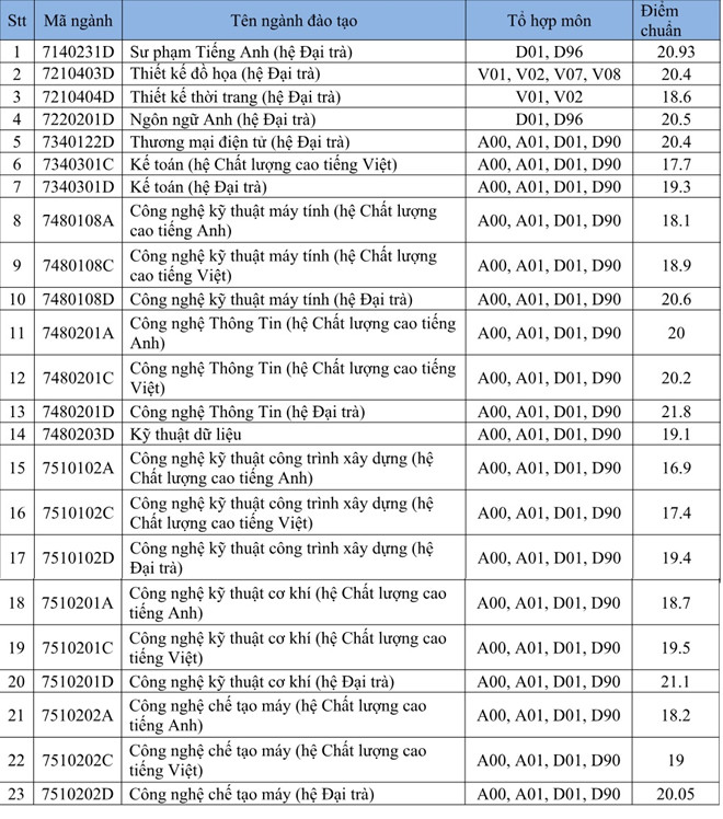 Giáo dục - Điểm chuẩn đại học 2018 của 15 trường đại học phía Nam  (Hình 4).