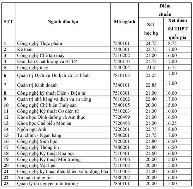 Giáo dục - Điểm chuẩn đại học 2018 của 15 trường đại học phía Nam  (Hình 9).