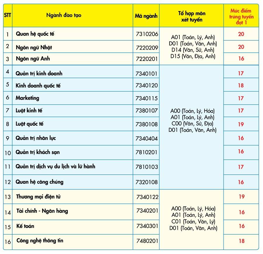 Giáo dục - Điểm chuẩn đại học 2018 của 15 trường đại học phía Nam  (Hình 10).