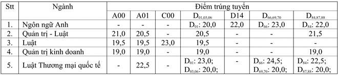 Giáo dục - Điểm chuẩn đại học 2018 của 15 trường đại học phía Nam  (Hình 11).