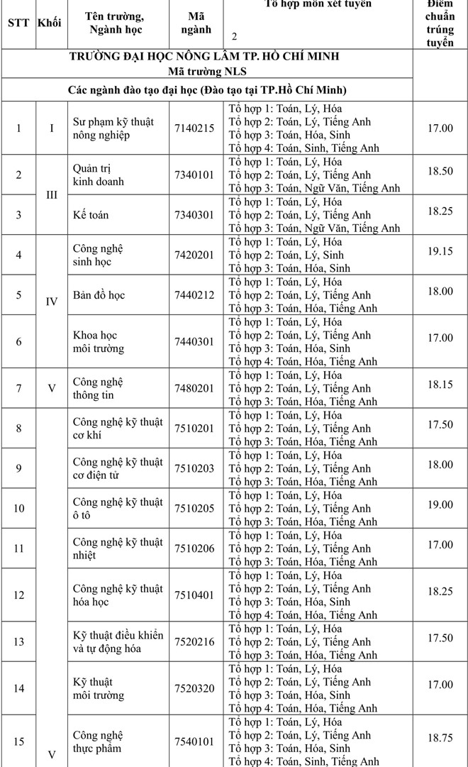 Giáo dục - Điểm chuẩn đại học 2018 của 15 trường đại học phía Nam  (Hình 5).