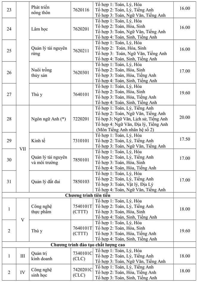 Giáo dục - Điểm chuẩn đại học 2018 của 15 trường đại học phía Nam  (Hình 6).