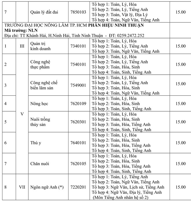 Giáo dục - Điểm chuẩn đại học 2018 của 15 trường đại học phía Nam  (Hình 7).