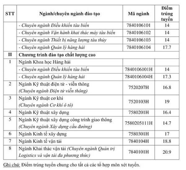 Giáo dục - Điểm chuẩn đại học 2018 của 15 trường đại học phía Nam  (Hình 13).