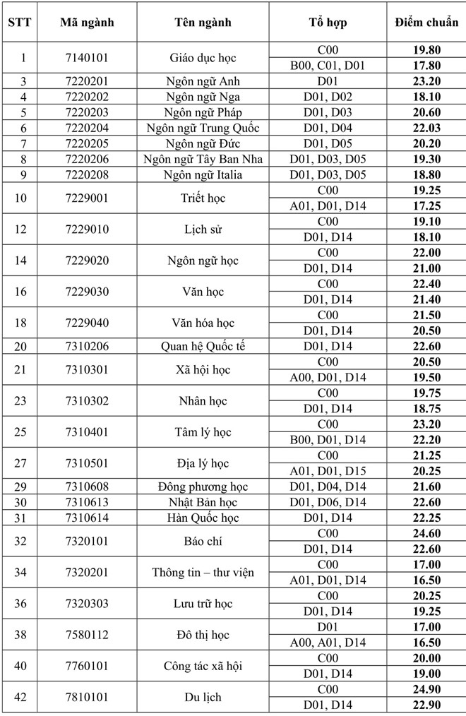 Giáo dục - Điểm chuẩn đại học 2018 của 15 trường đại học phía Nam  (Hình 15).