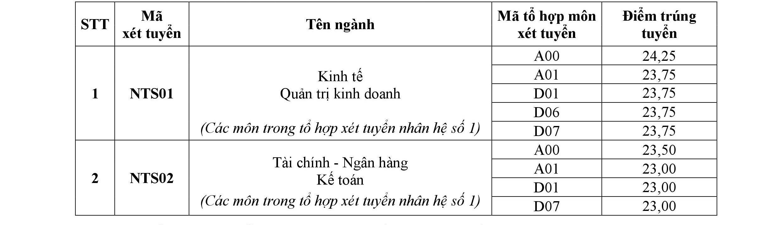 Giáo dục - Điểm chuẩn đại học 2018 của 15 trường đại học phía Nam  (Hình 14).