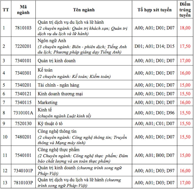 Giáo dục - Điểm chuẩn đại học 2018 của 15 trường đại học phía Nam  (Hình 18).