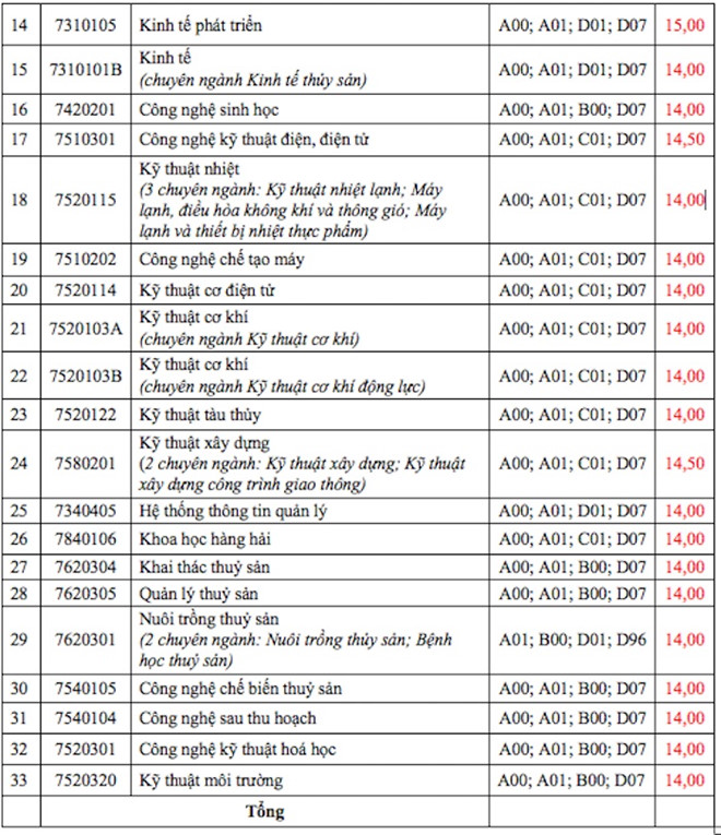 Giáo dục - Điểm chuẩn đại học 2018 của 15 trường đại học phía Nam  (Hình 19).