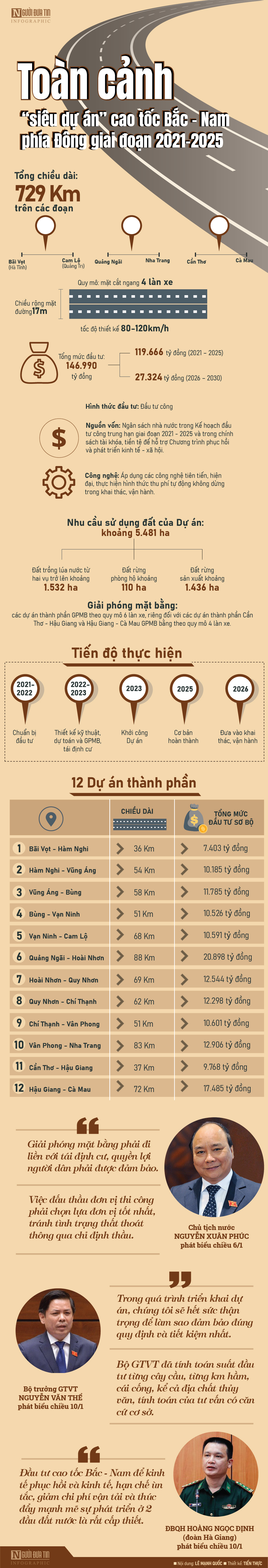 Infocus - [Info] 'Siêu dự án” cao tốc Bắc – Nam phía Đông giai đoạn 2021 - 2025