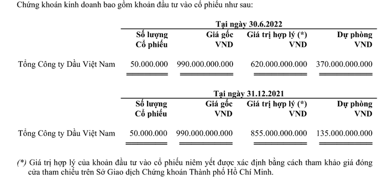 Hồ sơ doanh nghiệp - Đầu tư cổ phiếu PVOil, Vietjet trích lập dự phòng 370 tỷ đồng