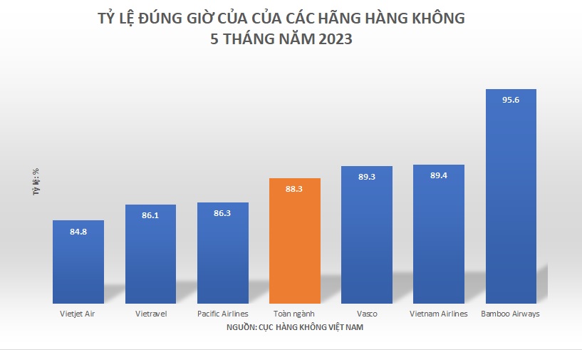 Sự kiện - Bamboo Airways tiếp tục dẫn đầu về tỉ lệ bay đúng giờ 