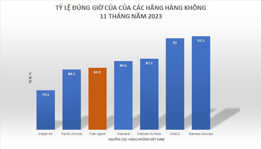 Tiêu dùng & Dư luận - Bamboo Airways có tỉ lệ chậm chuyến thấp nhất trong các hãng bay