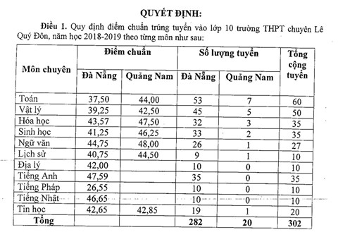 Điểm chuẩn thi vào lớp 10 tại Đà Nẵng sẽ khiến nhiều trường phải chờ nguyện vọng 2