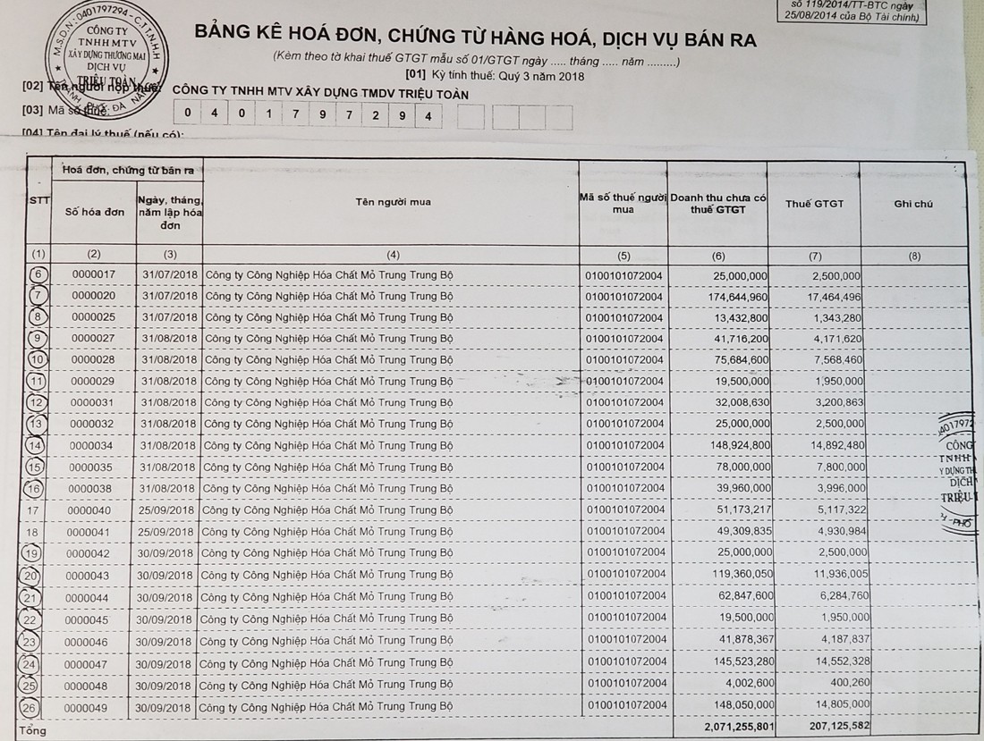 Tin nhanh - Đà Nẵng: Nghi vấn nhiều doanh nghiệp có dấu hiệu bất thường trong việc sử dụng hóa đơn