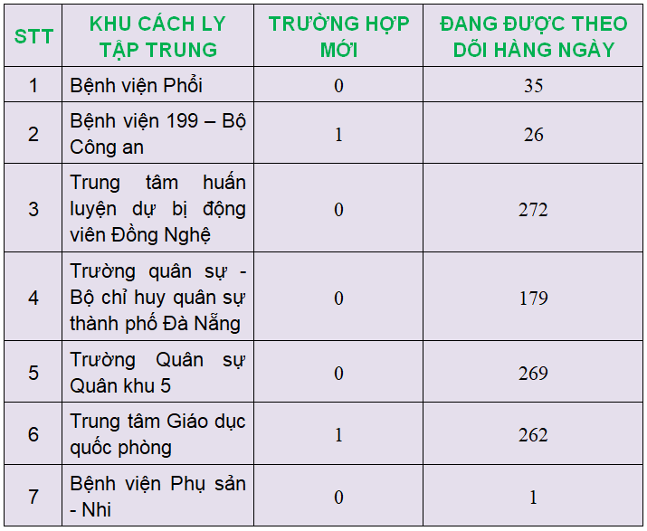 Tin nhanh - TP. Đà Nẵng chính thức được bộ Y tế cho phép chẩn đoán virus Covid-19 (Hình 2).