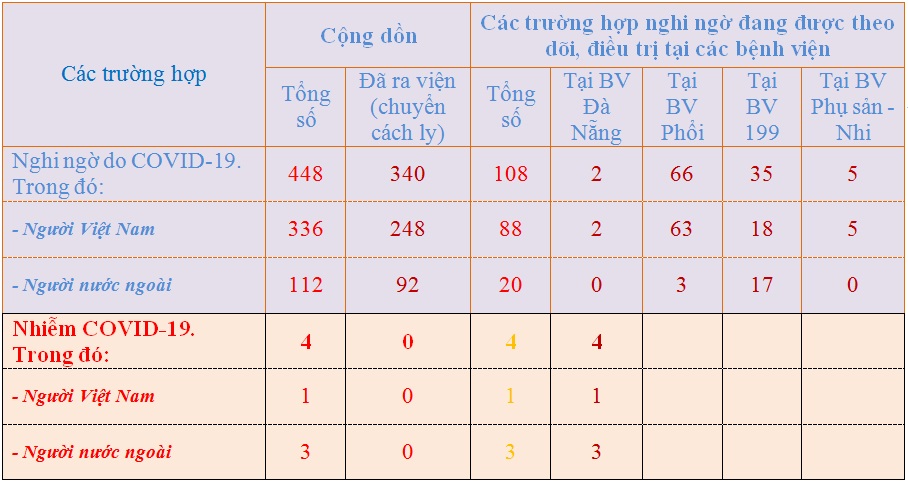 Tin nhanh - TP.Đà Nẵng: Sau 4 người nhiễm, nghi ngờ thêm 12 trường hợp mắc Covid-19