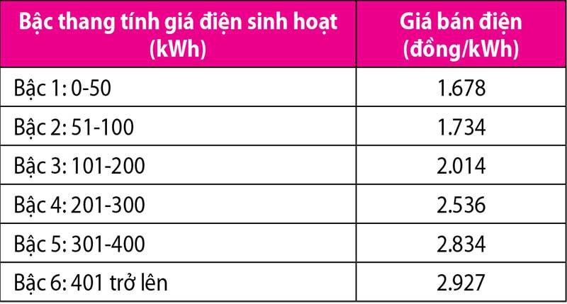 Tin nhanh - TP.Đà Nẵng: Nhóm đối tượng nào được hưởng gói 150 tỷ đồng hỗ trợ tiền điện mùa Covid-19?