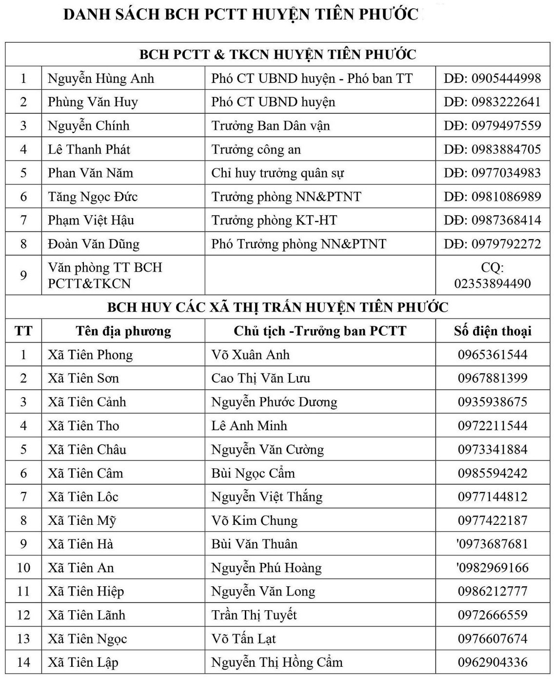 Môi trường - Quảng Nam: Công bố hotline ban chỉ huy phòng chống thiên tai cấp xã