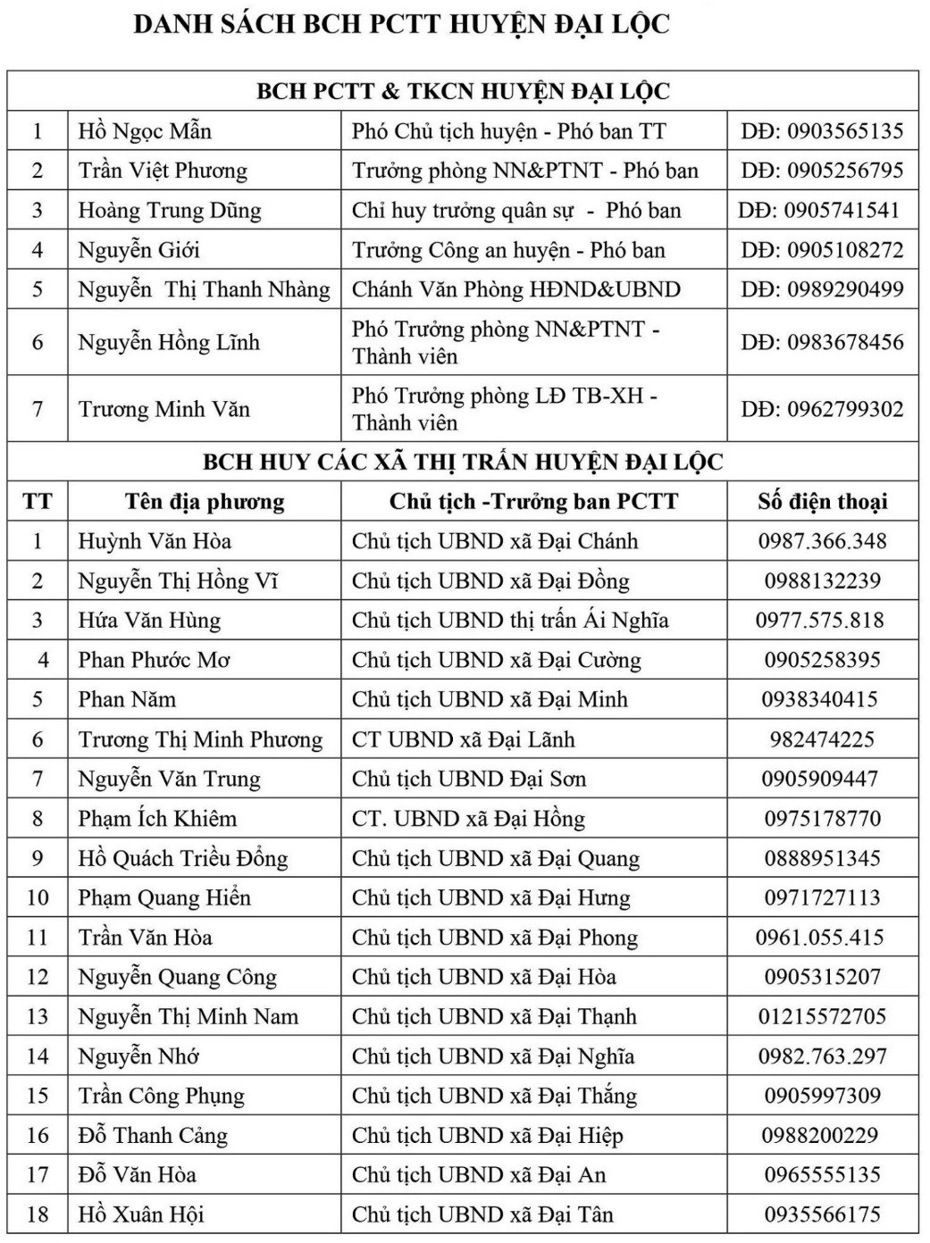 Môi trường - Quảng Nam: Công bố hotline ban chỉ huy phòng chống thiên tai cấp xã (Hình 3).