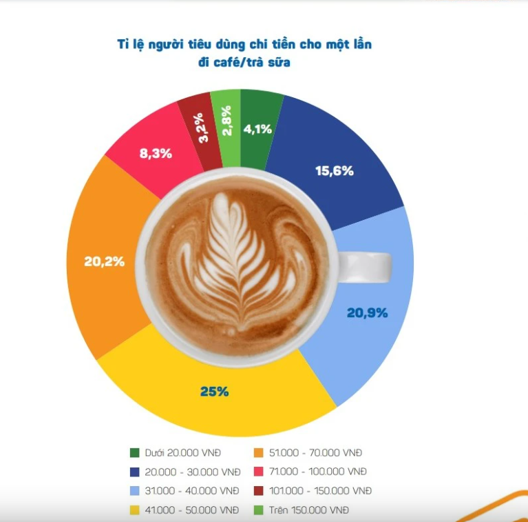 Tiêu dùng & Dư luận - Vì sao người Việt vẫn “đi cà phê” mỗi ngày bất chấp kinh tế khó khăn?