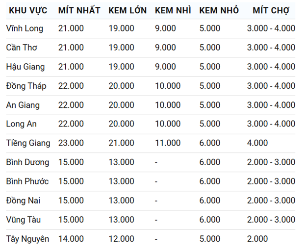 Tiêu dùng & Dư luận - Giá nông sản hôm nay 11/5: Khoai lang tím Nhật lãi lớn, vải đầu mùa giá cao, cà phê Arabica quay đầu giảm nhẹ (Hình 3).