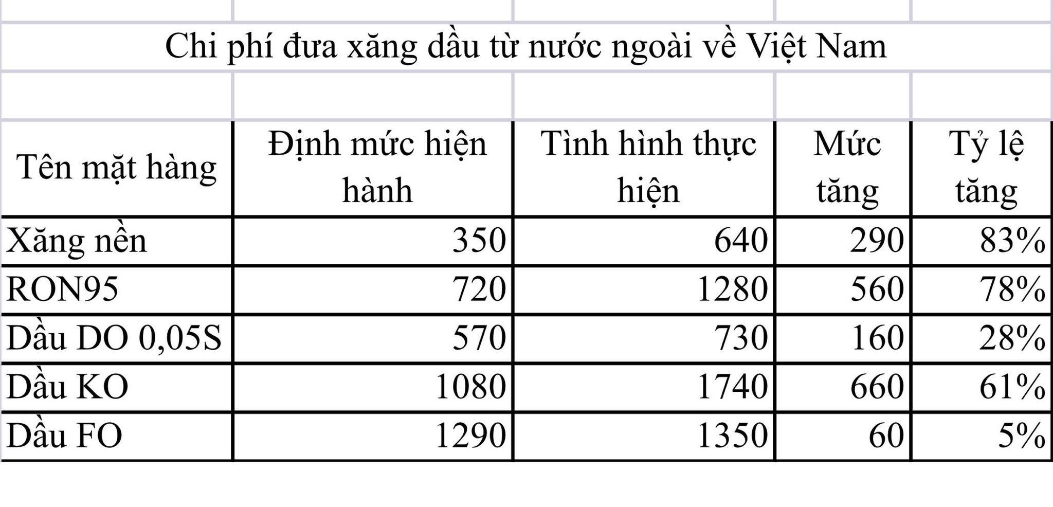 Tài chính - Ngân hàng - Từ 11/11, chi phí kinh doanh xăng dầu sẽ tăng thêm 160-660 đồng/lít