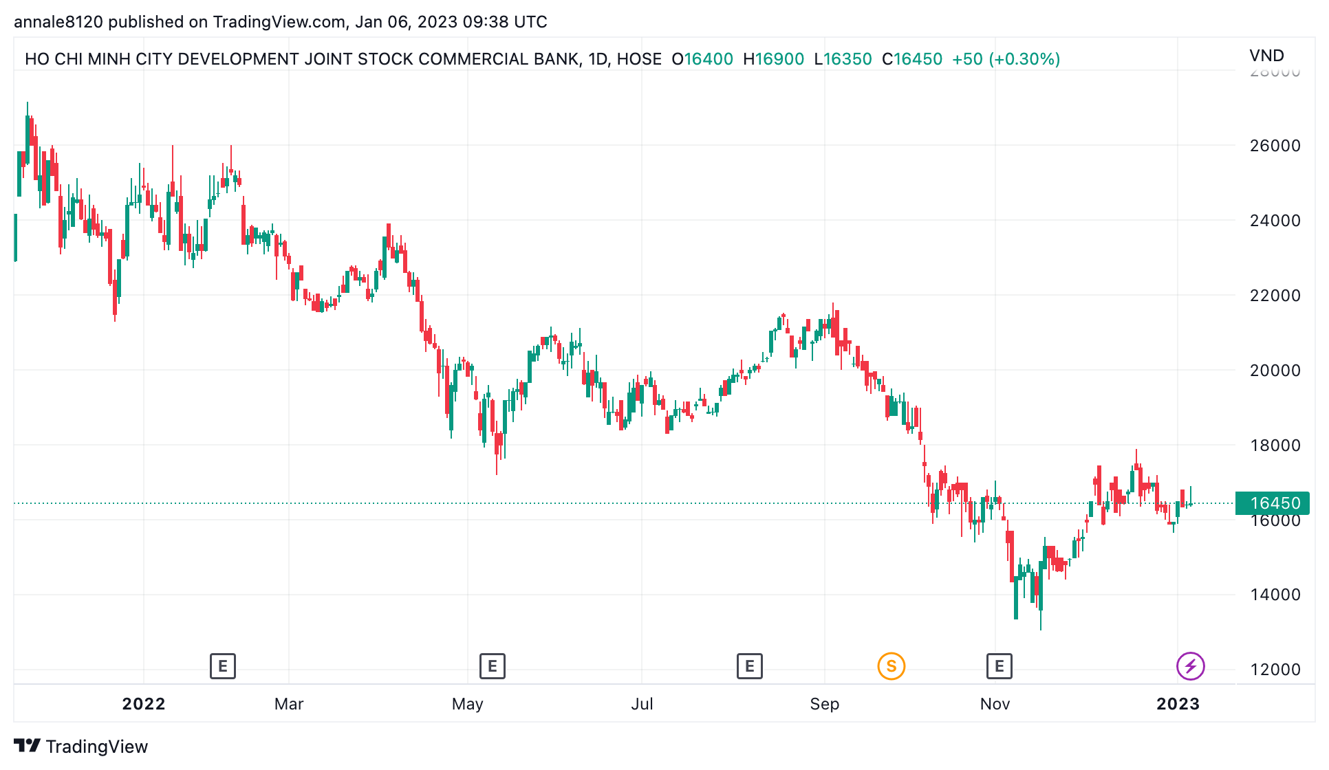 Tài chính - Ngân hàng - Tổng Giám đốc HDBank hoàn tất mua vào cổ phiếu HDB